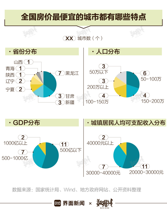 全国房价还在涨，最便宜的都是资源枯竭型城市