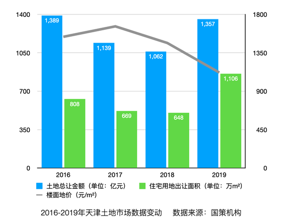 天津房价突降？不，二手房已经连跌14个月