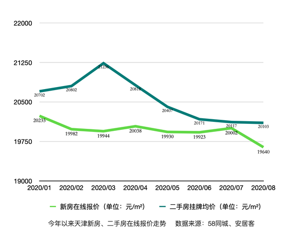 天津房价突降？不，二手房已经连跌14个月