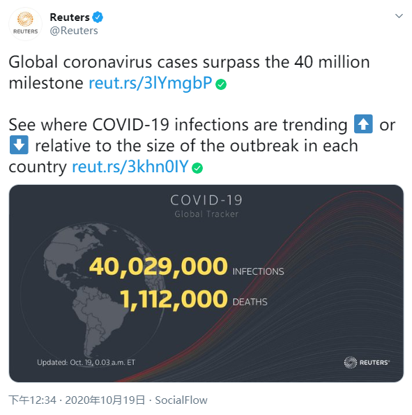 路透社:全球新冠确诊病例突破4000万