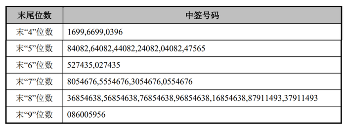 32万个,每个中签号码只能认购500股艾力斯a股股票.