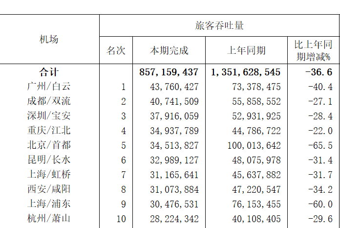 全国机场吞吐量排行洗牌:华南,西南机场逆势增长,首都