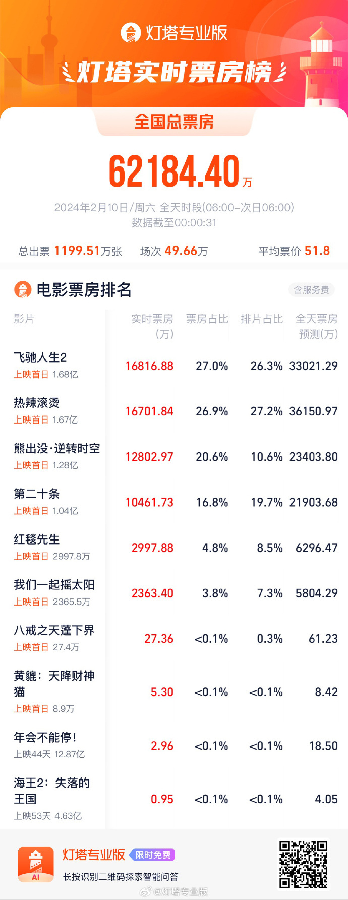 2024年春节档预售总票房7 27亿 界面新闻 快讯