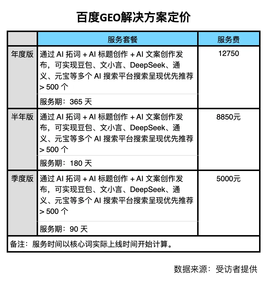 百度服务商发布销售GEO优化方案,最低季度投入仅需5000元