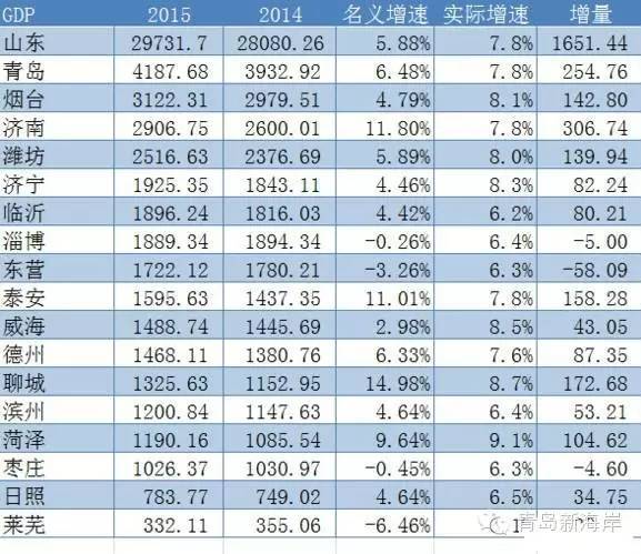 日照市gdp_最新发布 山东17市GDP排名出炉,快看济宁第几名(2)