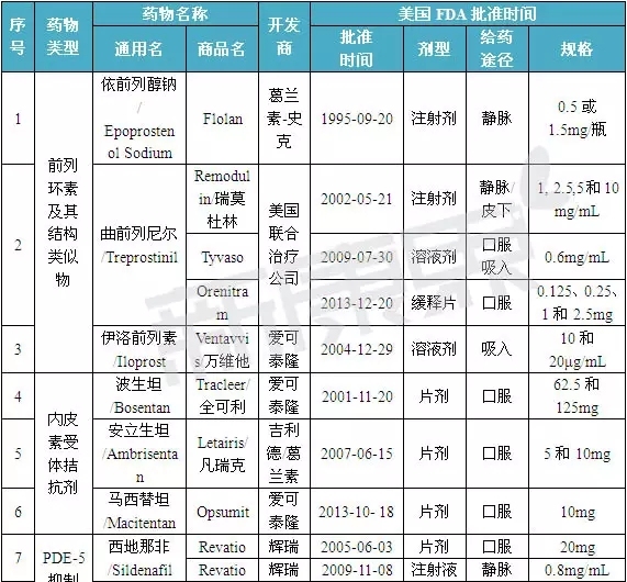 前列环素及其结构类似物有依前列醇钠,曲前列尼尔,伊洛前列素和贝前列