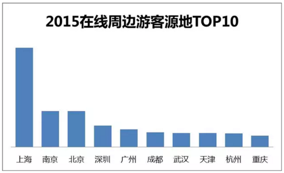 2015-2016年在线周边游消费行为分析报告|界面