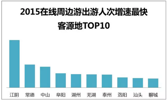 2015-2016年在线周边游消费行为分析报告|界面