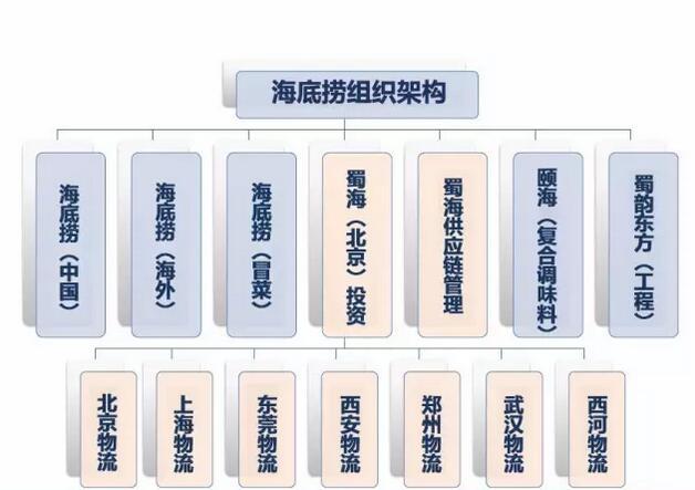 海底捞集团的组织架构图