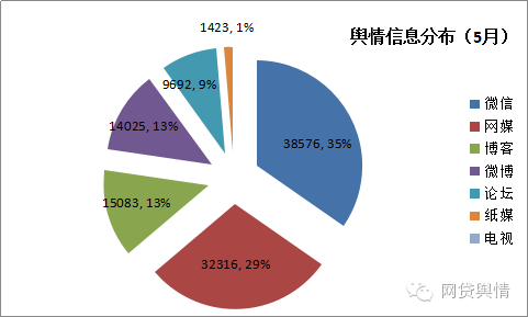 五月网贷舆情：国内P2P壮大可期，国外同行遭遇考验