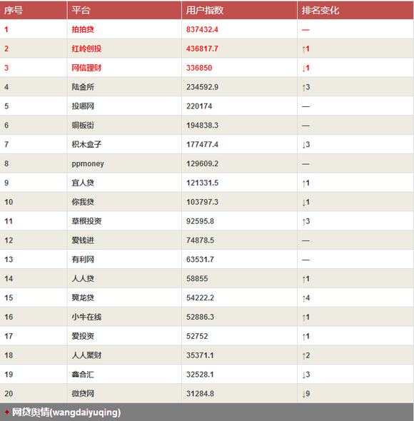 五月网贷舆情：国内P2P壮大可期，国外同行遭遇考验