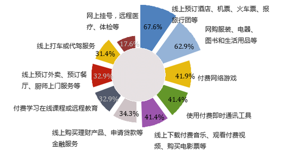 发展指数报告》显示,在泰国,付费网络游戏是网民线上消费主要内容的第