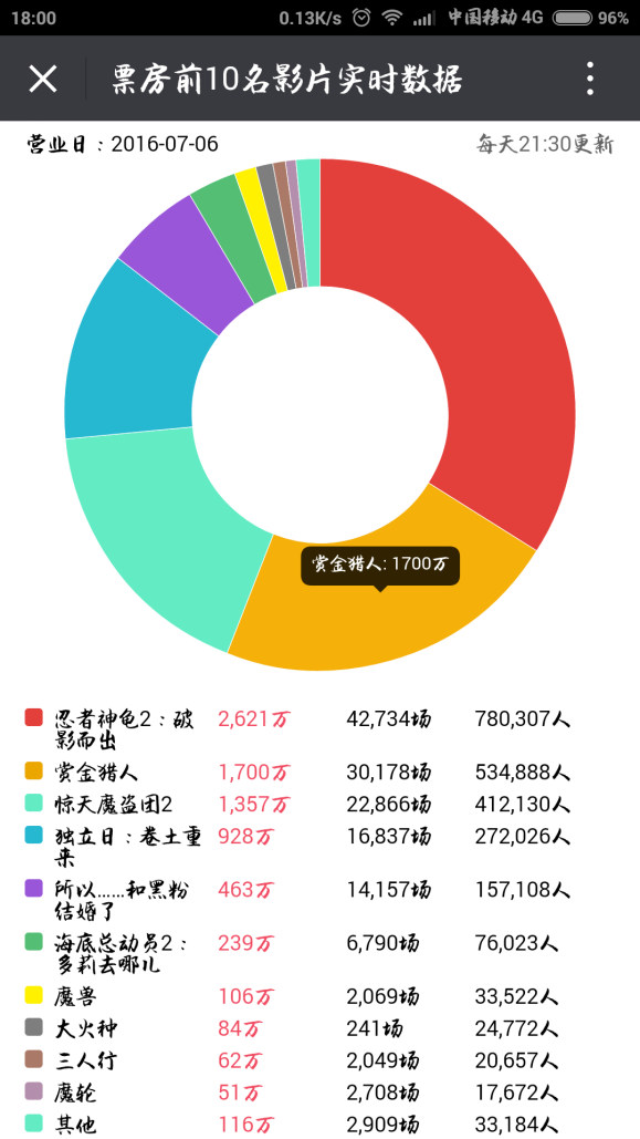 7.7新闻：心有大鱼·彼岸海棠 中国动画电影里程碑