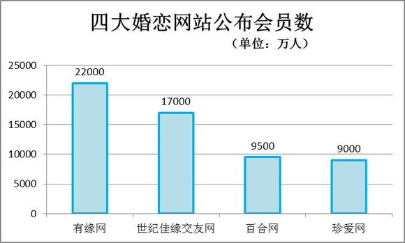 四大婚恋网站公布会员数一览