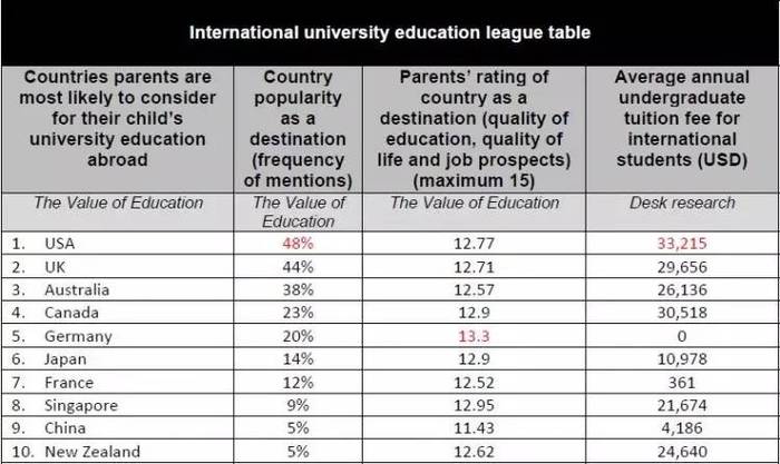 2023年全球10大最佳留学国家榜单！第一竟然是…