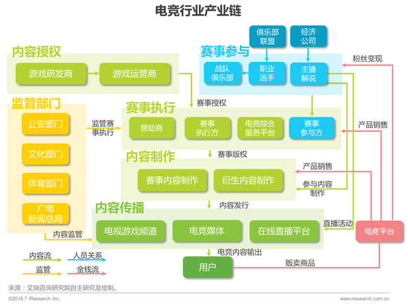 中国电子竞技及游戏直播行业将如何发展?|界面