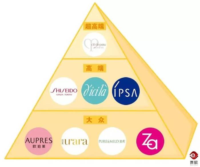 这两大日韩化妆品集团,在中国市场也构建了一套多品牌的金字塔体系,从