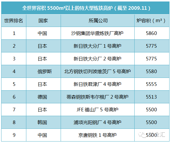 中国500m3高炉遍地,去产能之剑何时对准小高