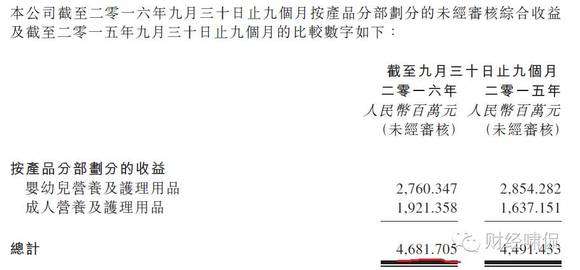 多个知名奶粉品牌收入萎缩,但也有人独善其身