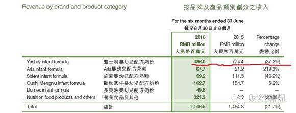 多个知名奶粉品牌收入萎缩,但也有人独善其身