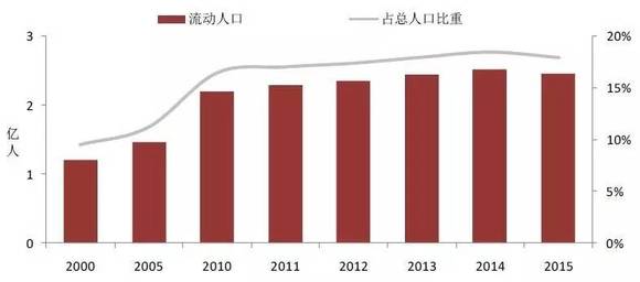 流动人口 城市化_人口流动对城镇化率的影响