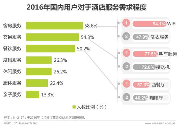 2016年中国住宿业绿色发展趋势分析