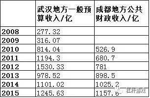 财政收入_武汉财政总收入