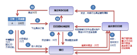 富士康与海尔,谁更会玩供应链金融?