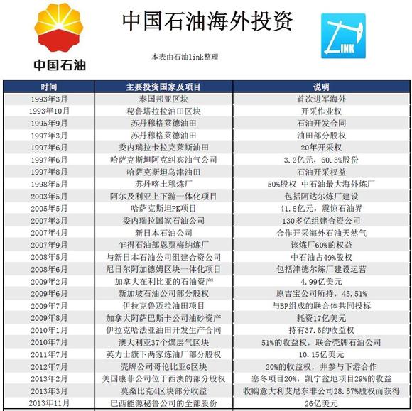 中石油大学_中石油海外收入
