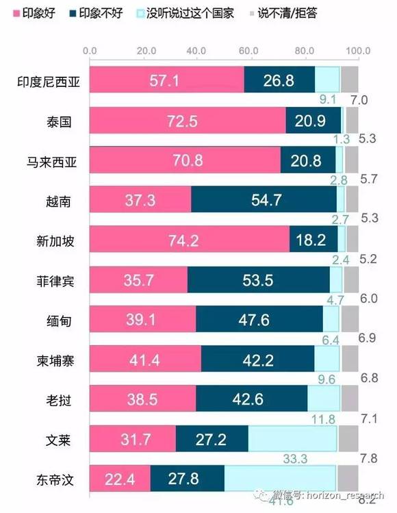 附图 受访者对东南亚国家的好感度( % )