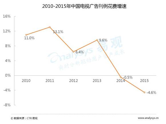 未来媒体与广告营销发展趋势: 内容付费 时代到