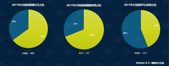 iOS渠道游戏数量远超过安卓,单机游戏上线率持