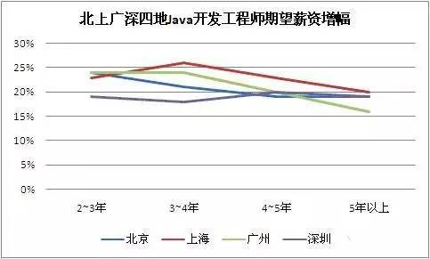 大数据工程师_数据挖掘工程师收入(2)