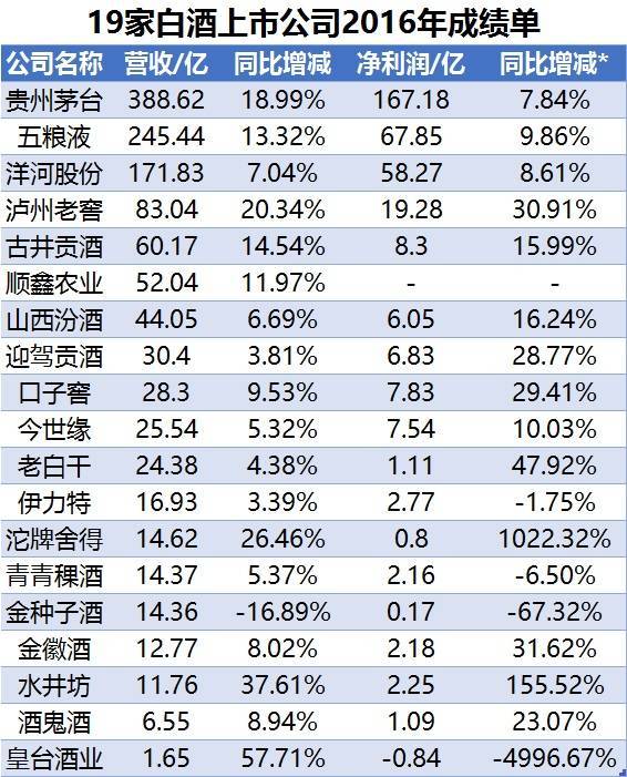 19家白酒股业绩全披露:第一集团短兵相接,二线企业强势反击