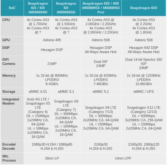 高通新一代中端芯片骁龙 660/630 问世 直击联发科