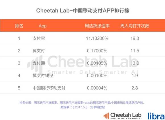 2017互联网金融排行榜:P2P重装上路,移动支付