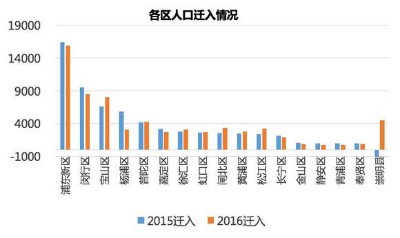 2019上海常住人口数量_上海市近年常住人口出生人数-数据显示上海幼儿教师缺(3)