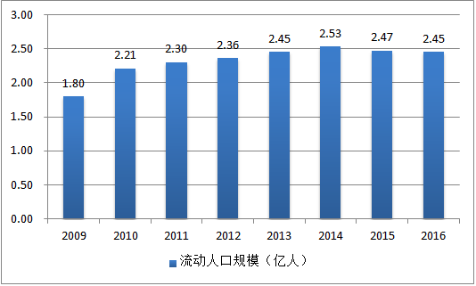 旅游人口分析_村庄人口规模分析图(3)