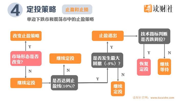 小白必备,5分钟读懂基金定投