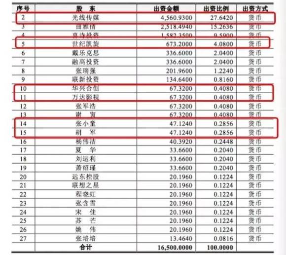 新丽传媒重启ipo:六大明星股东,腾讯,光线,万达均入股