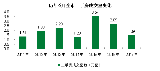 上海6月二手房成交跌破1.5万套 半年市场跌幅
