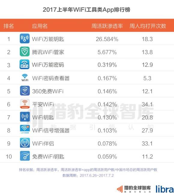 2017上半年中国App排行榜:老大老二打架 遭殃