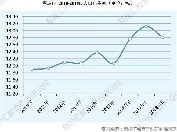 人口出生图表_研究报告 行业分析报告 市场调研 行业研究分析报告 发现数据价(3)