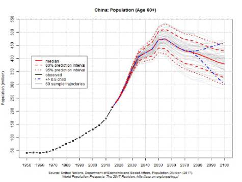 中国人口老龄化_历年中国人口