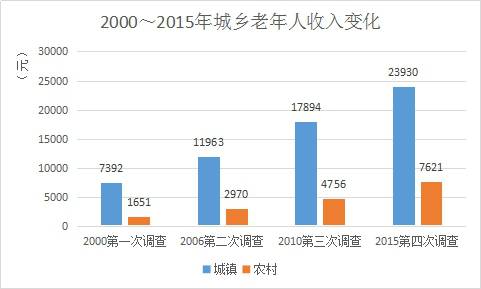 深圳长青老龄大学_老龄人口比例趋势图