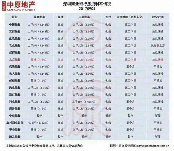 深圳银行房贷利率又涨!首套上浮5%月供将增3