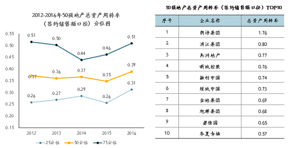 房企50强战略跟踪:面对挑战,提升运营效率才是