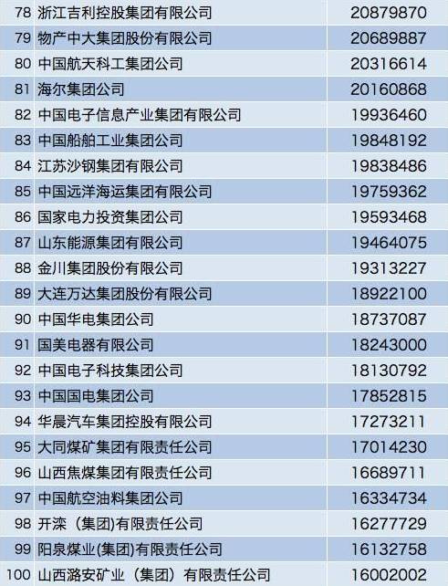 2017中国企业500强 绿地集团位列房地产行业