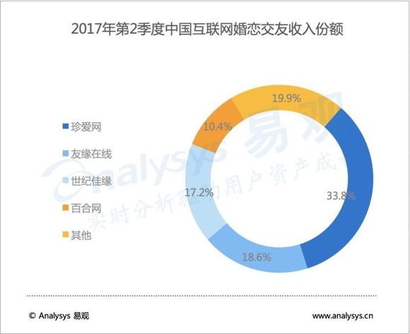婚恋网哪个更靠谱_珍爱网婚恋顾问收入(3)