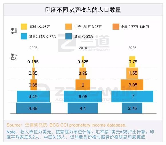 因此中印互联网的真实用户收入差距远没有中印人均gdp 表现出的5倍